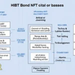 Understanding HIBT Bond NFT Integration: The Future of Digital Assets